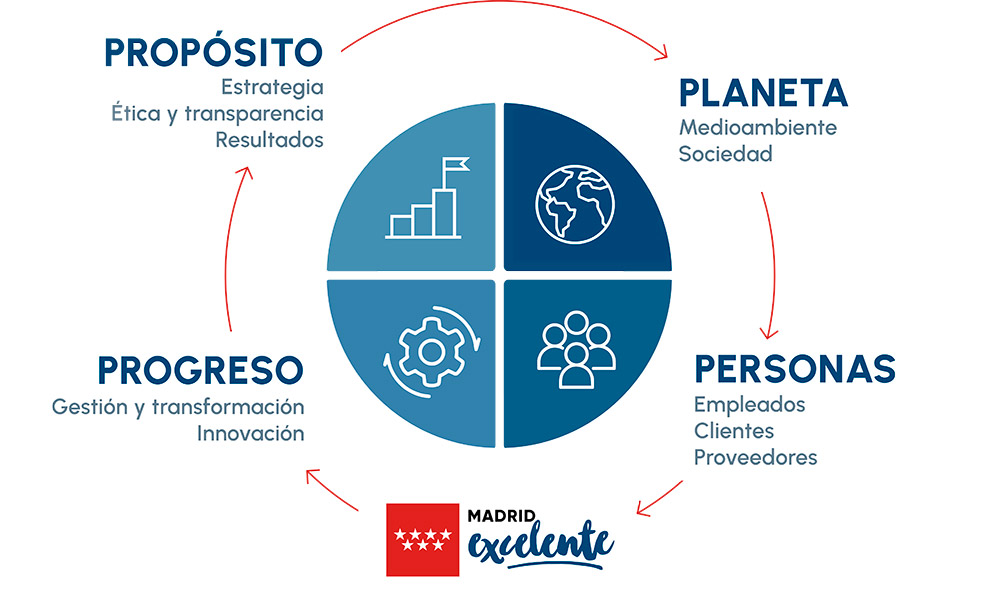 Nuevo modelo de referencia Madrid Excelente y sus cuatro fundamentos: Propósito, Planeta, Personas y Progreso